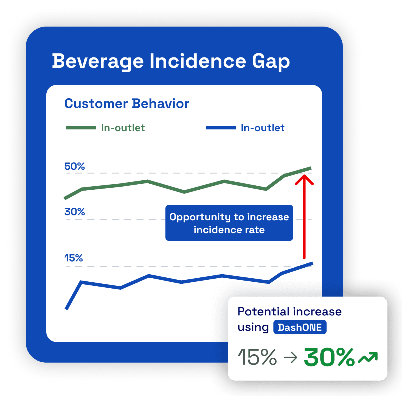 Offline to online gap analysis